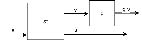 Figure 3: Functor ST