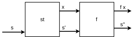 Figure 6: Monad ST